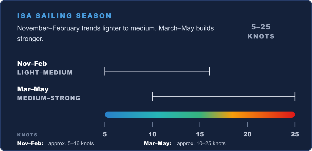 ISA sailing season wind ranges: November to February approximately 5 to 16 knots, March to May approximately 10 to 25 knots