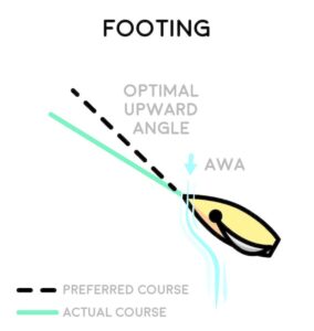 Ease when footing diagram