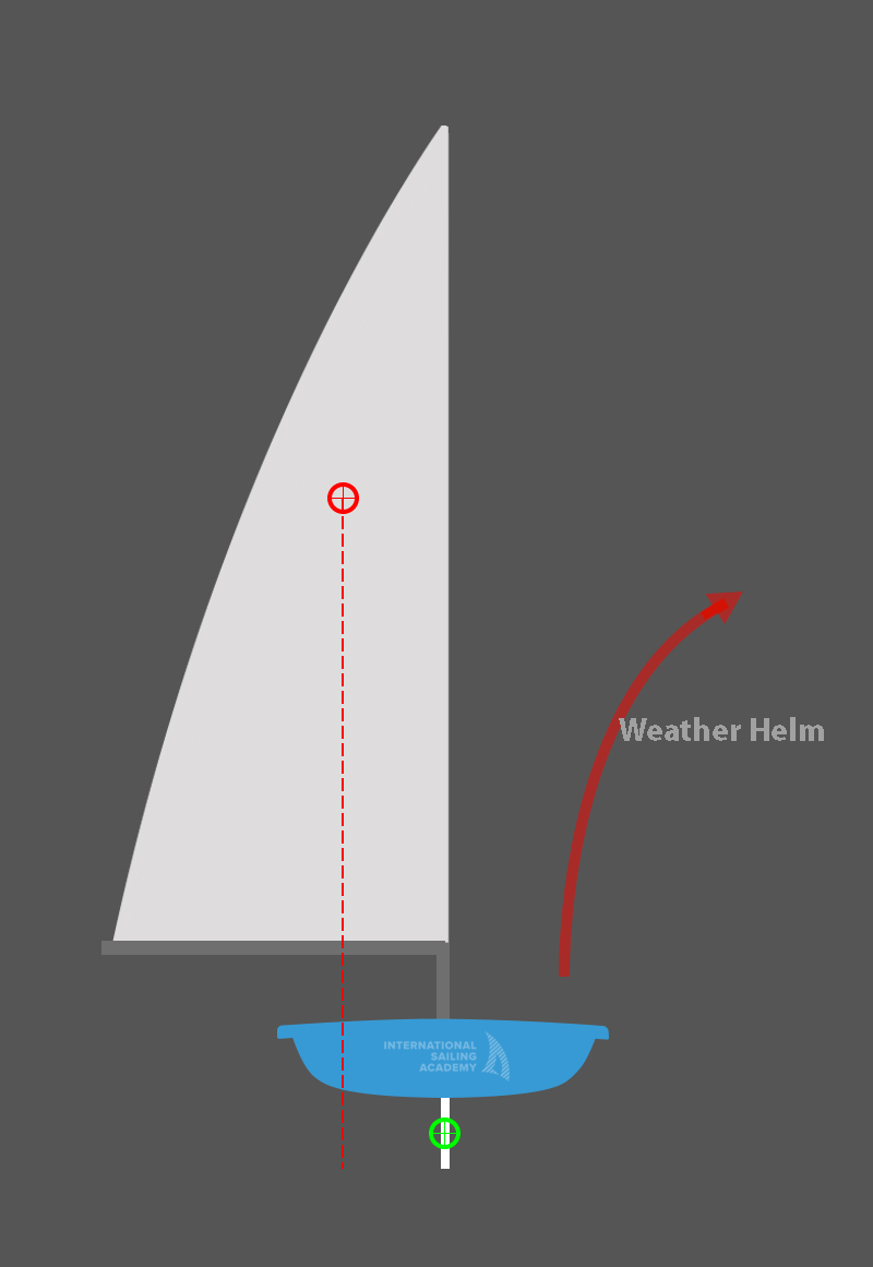 Lateral force weather helm diagram