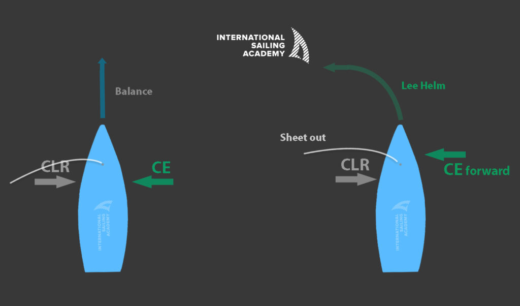 Positive flow lee helm diagram