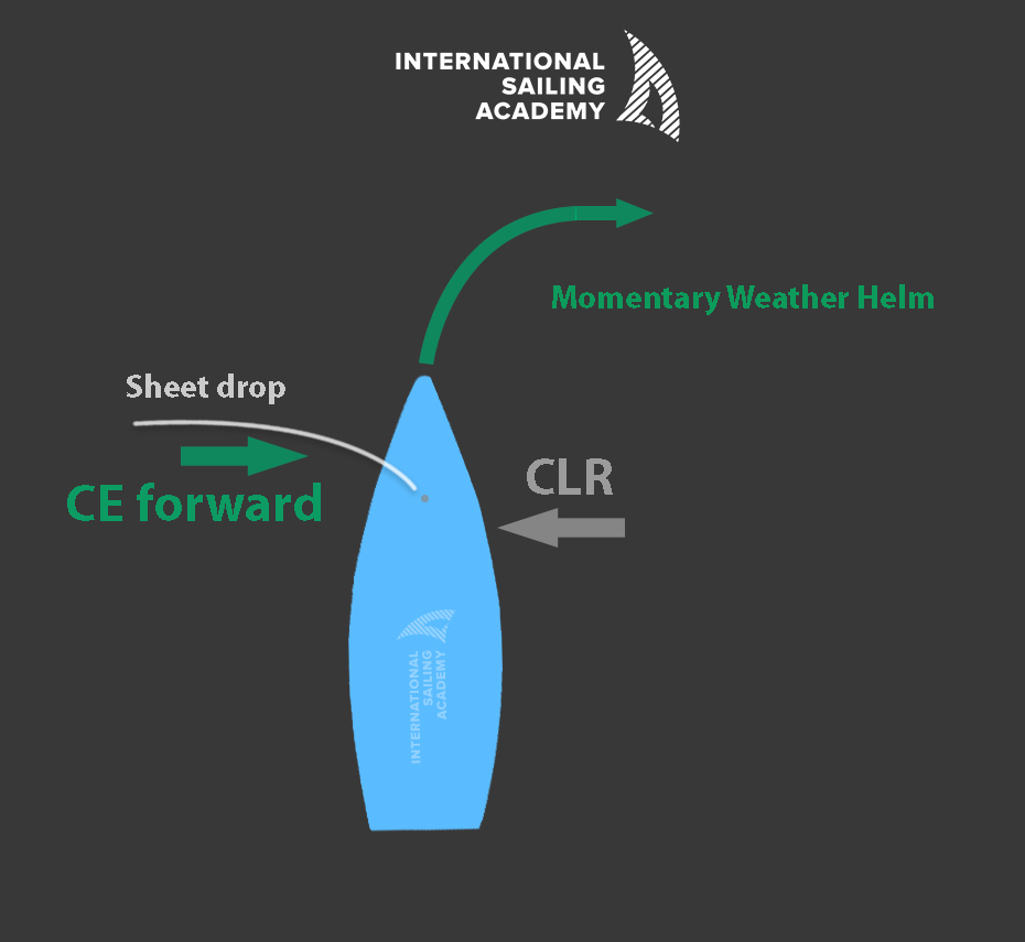 Reverse flow sheet-drop diagram