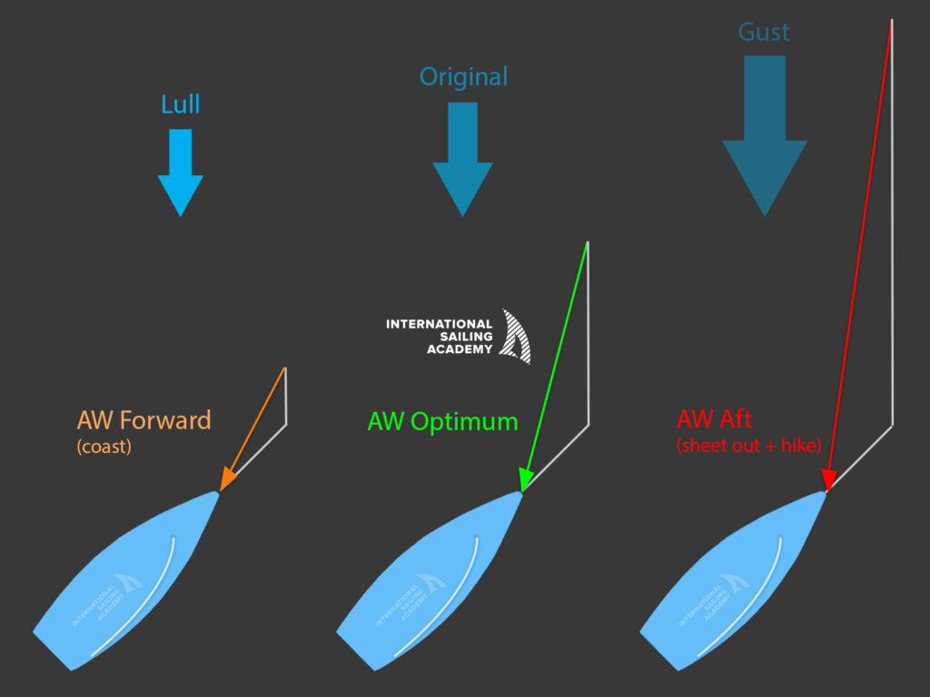 Apparent wind in gusts and lulls diagram
