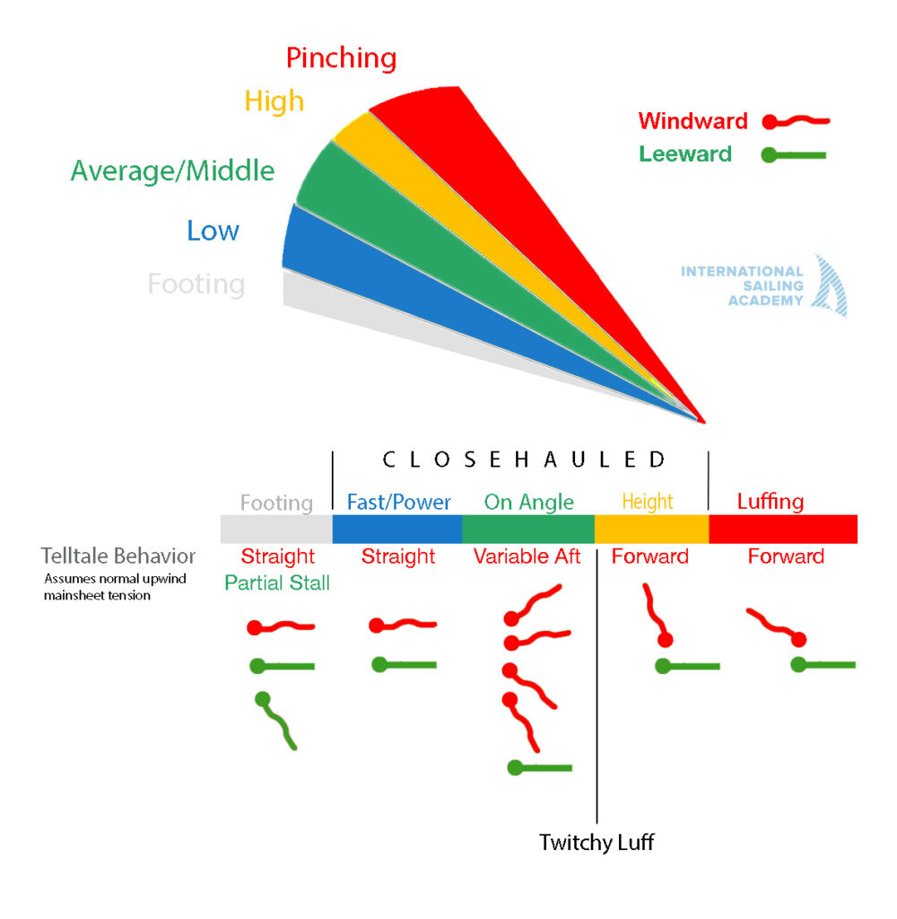 Upwind Closehauled Angle Detail