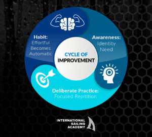 Cycle of Improvement - International Sailing Academy